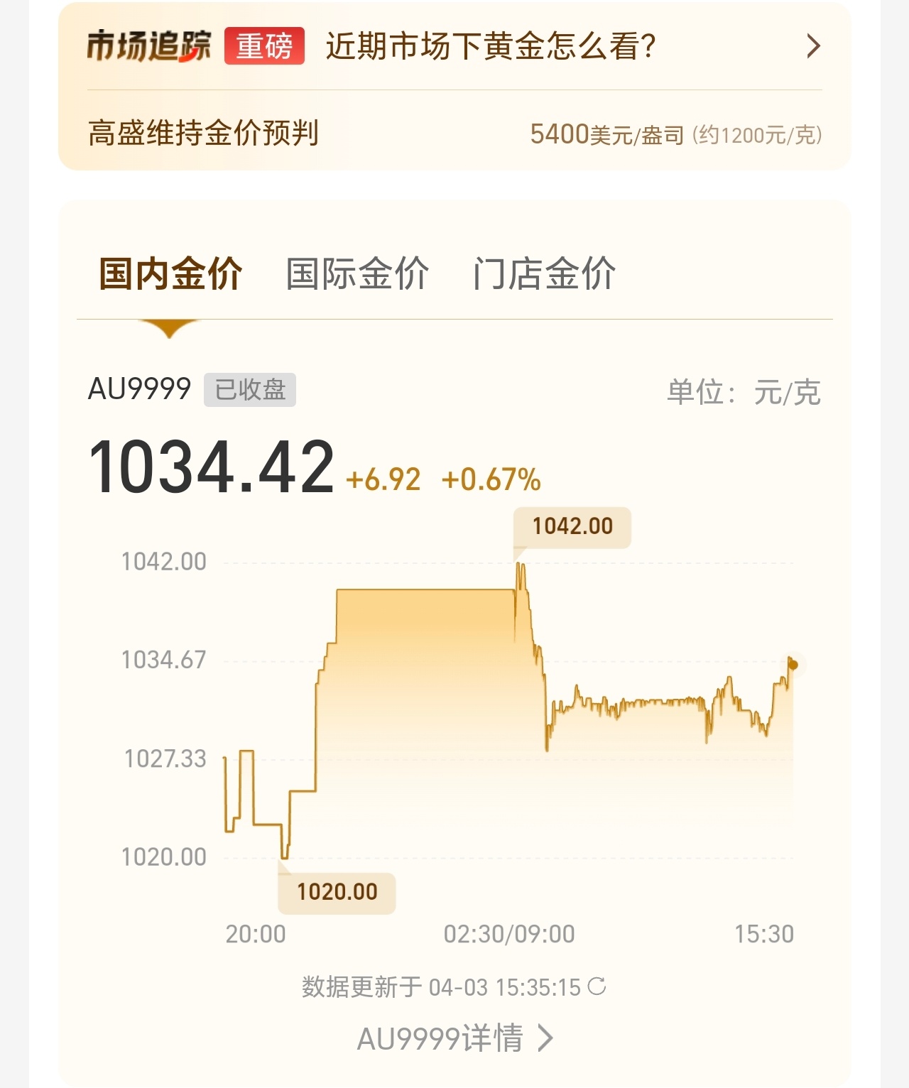 金价3月累计下跌15%咋不说黄金是近百年涨价最多的呢？黄金破千元每克从来没有的，