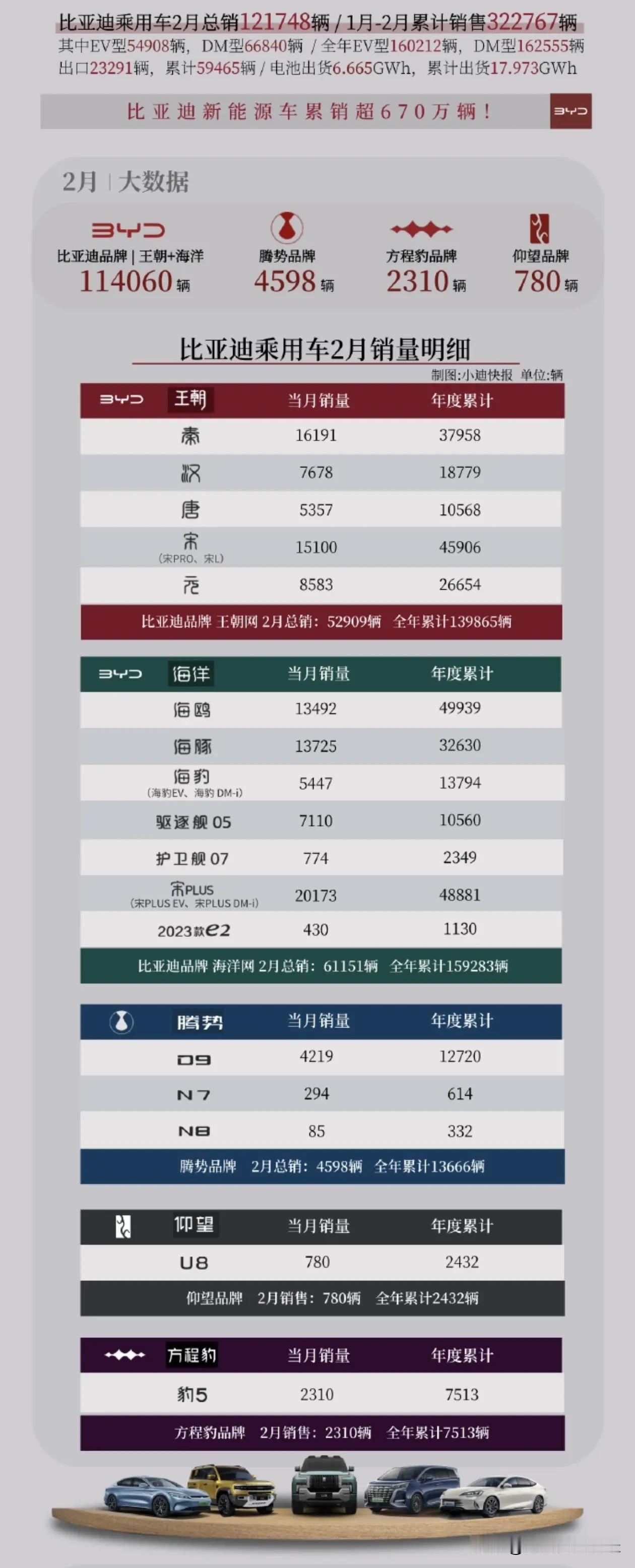比亚迪过年期间销量斩到腰部以下了
基本上所有车型的销量都砍到大腿根了[抠鼻]
不