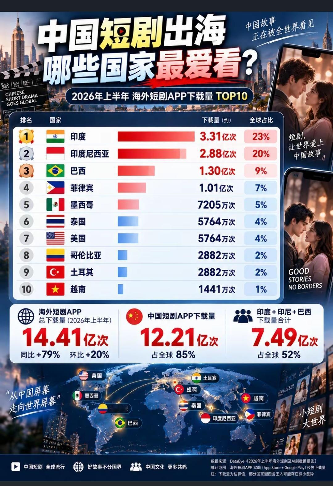短剧太神了，🇮🇳印度人竟然这么喜欢中国短剧！
  数据源自DataEye行业