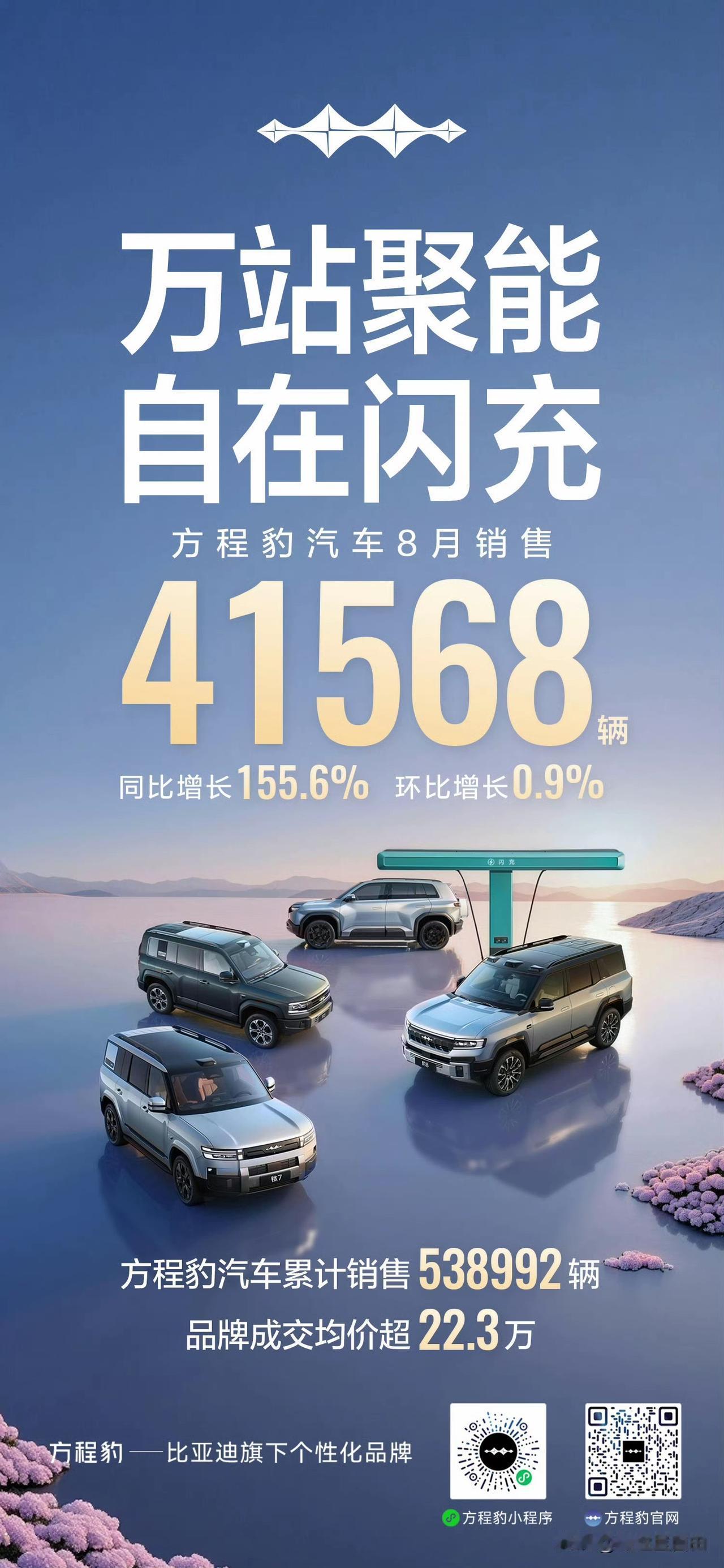 四月份，方程豹销量41568辆，品牌成交均价22.3万。再加上腾势的16001辆