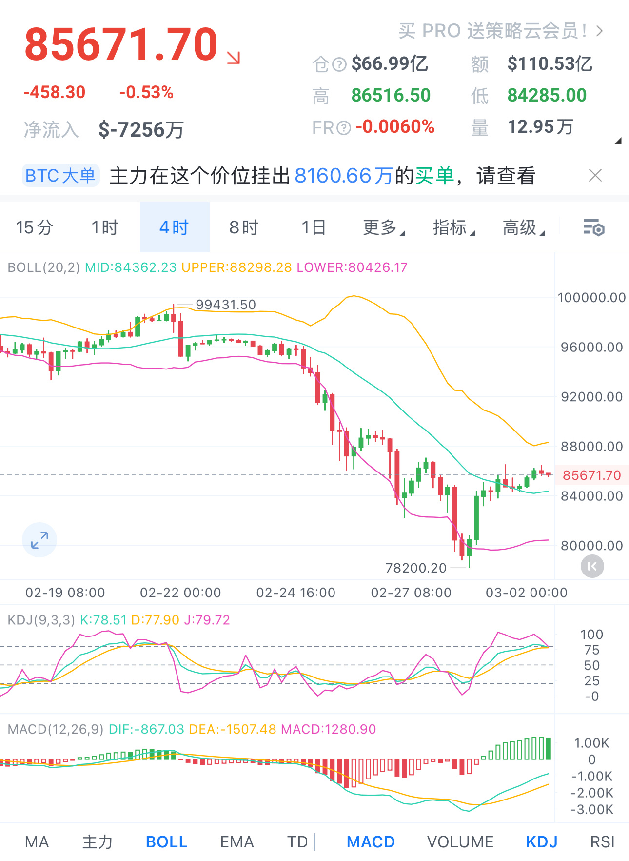 3.2午间解析：当前4小时K线图显示，市场正处于强劲反弹阶段，价格连续上涨且低点