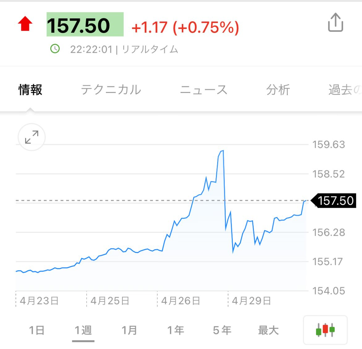 昨天日元暴跌后又暴涨，最高160，最低155，今天日本央行承认干预了，动用了5.