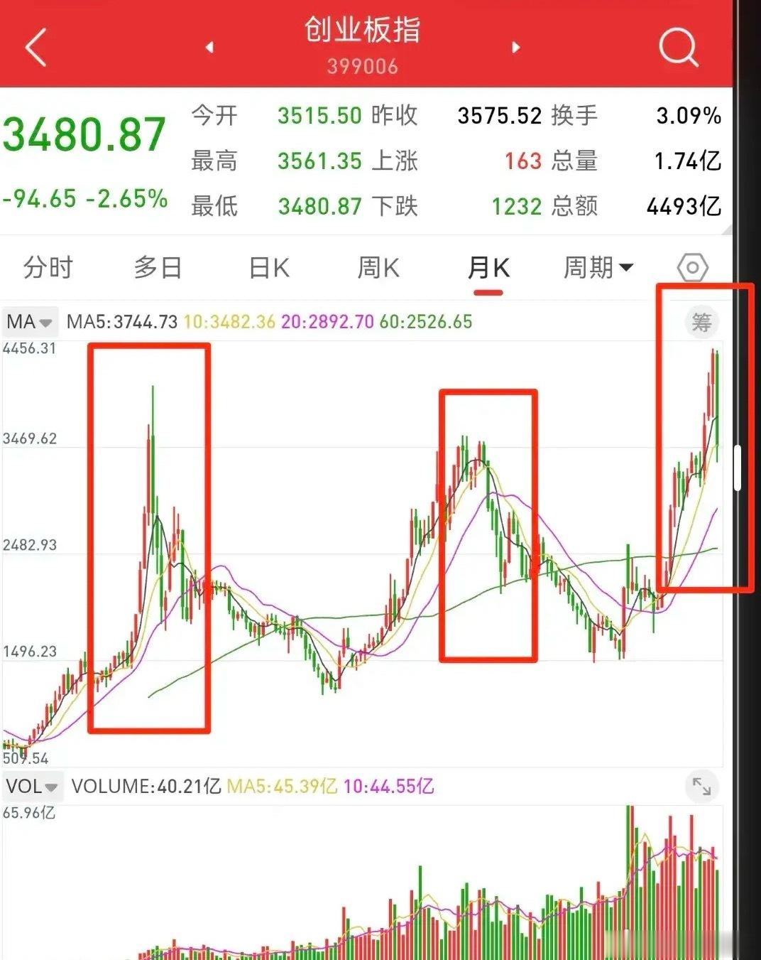 月线角度观察，创业板7月大跌，跌破十月均线，牛市面临关键考验。历史规律上，牛市阶