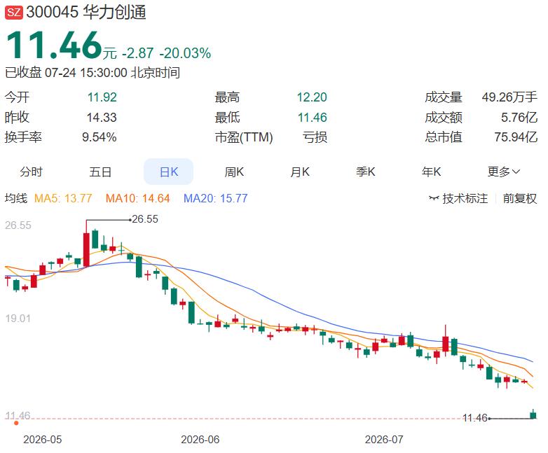 2026.7.24晚间上市公司重大事项公告（一）：
 
一、重大事项公告：
1.