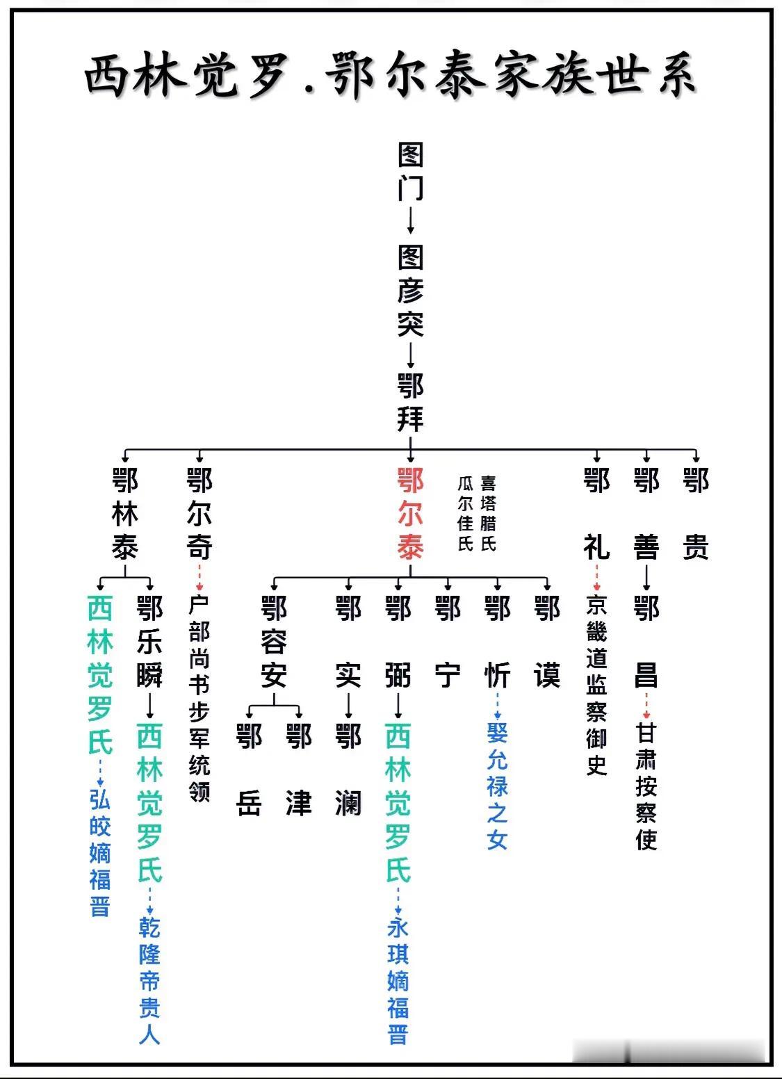 乾隆朝军机大臣、西林觉罗.鄂尔泰家族世系关系一览图