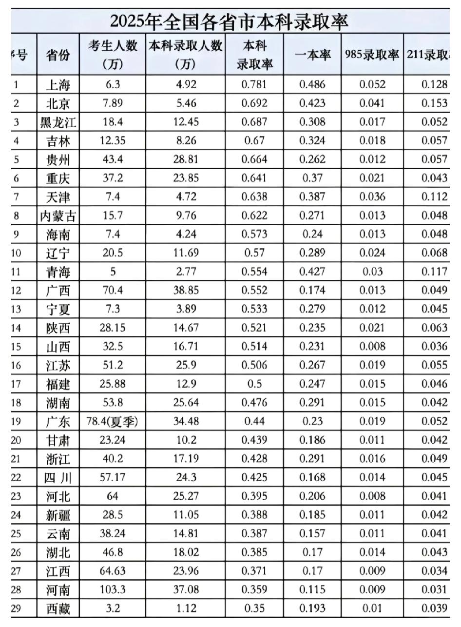 上海的高考录取率全国前二

不比所谓的考试难度，分数线高低……拥有上海北京户口的