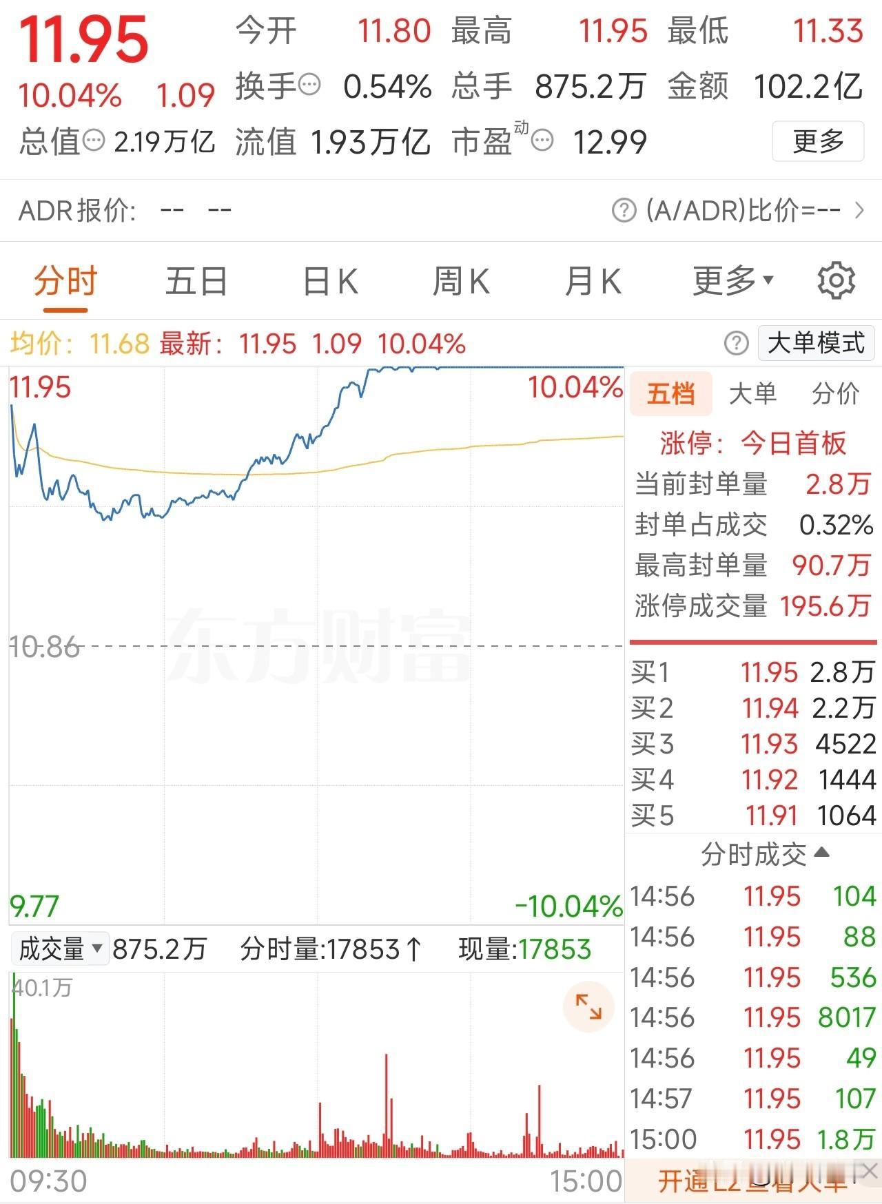 今日，三桶油股价集体涨停，带动上证指数上涨26个点！
中国石油权重较高，今日涨停