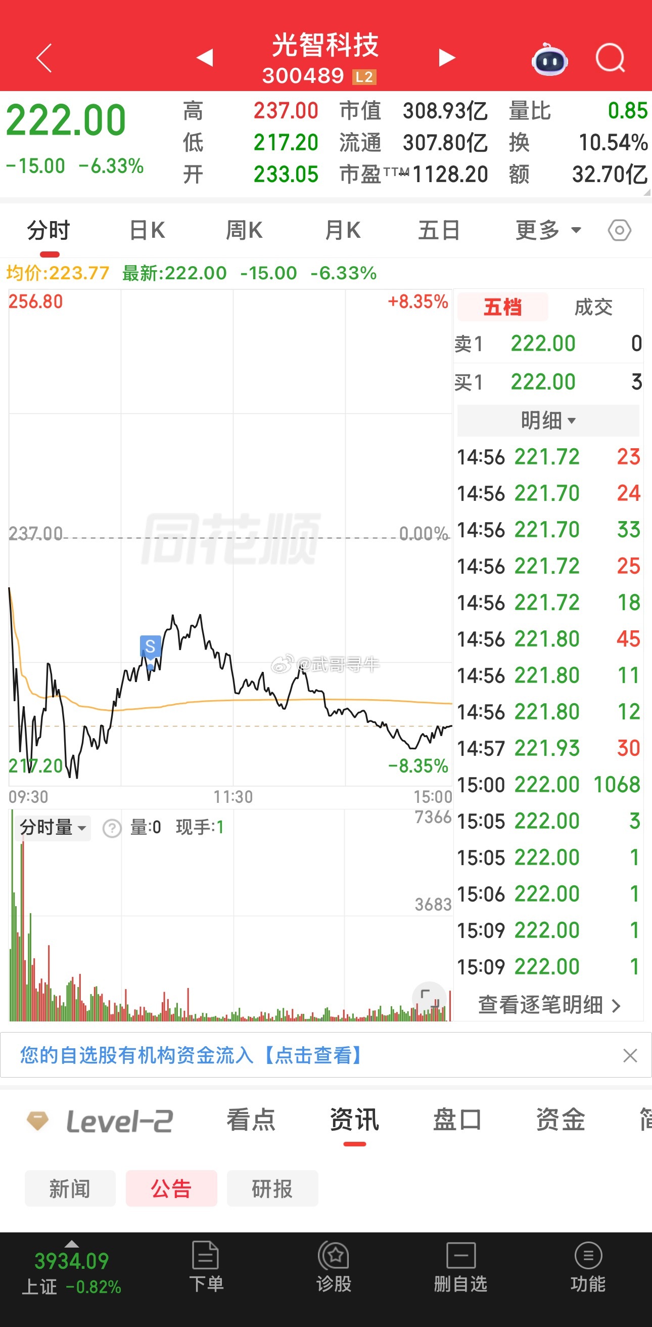 8.11收盘，总结：S：光智科技T：金安国纪       中钨高新以上，静待花开