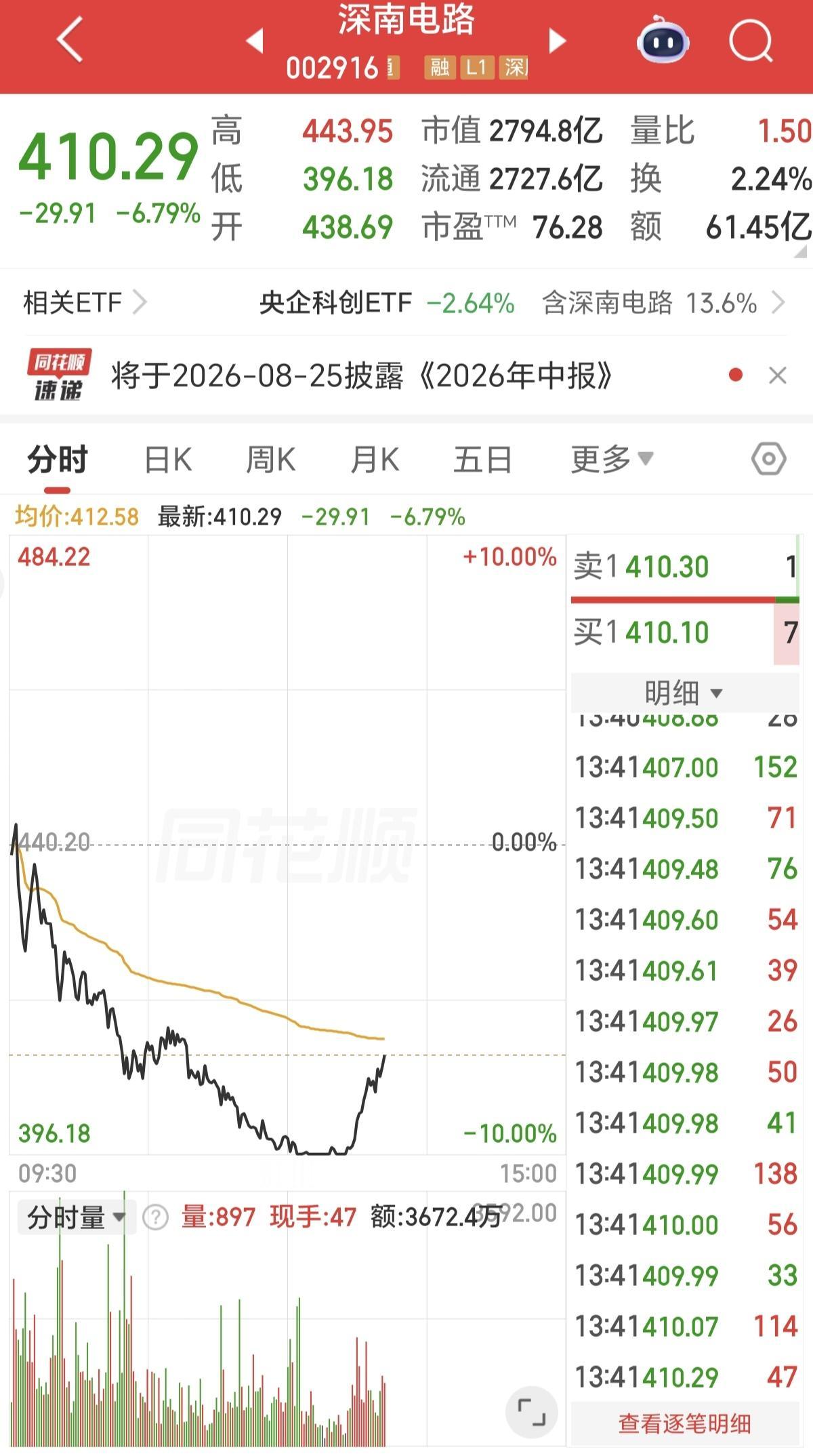 PCB龙头，深南电路股价简直是冰火两重天。昨天大涨10%，今天大跌9%，坐过山都
