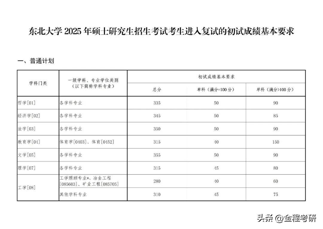 2025年东北大学硕士研究生复试分数线公布！