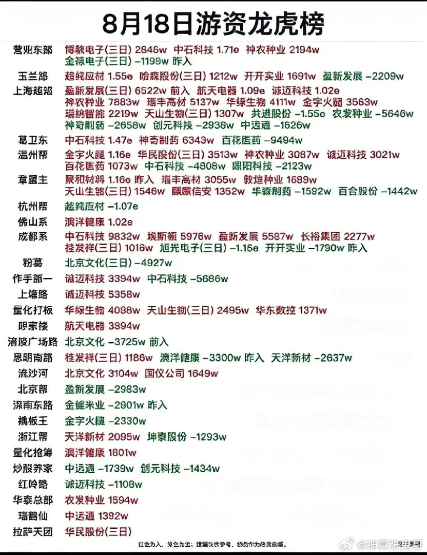 8月18日龙虎榜解读！游资多空分歧，两大主线成为博弈焦点！周二盘后龙虎榜数据出炉