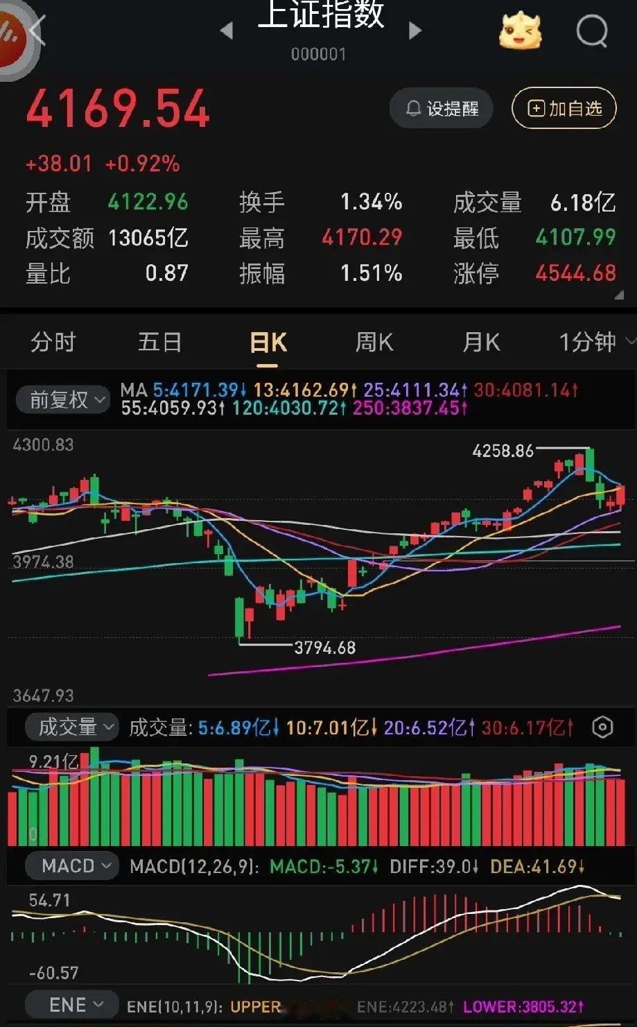 一句话评论A股调整结束A股调整截至5.19日，短期调整基本到位，中期趋势未结束，