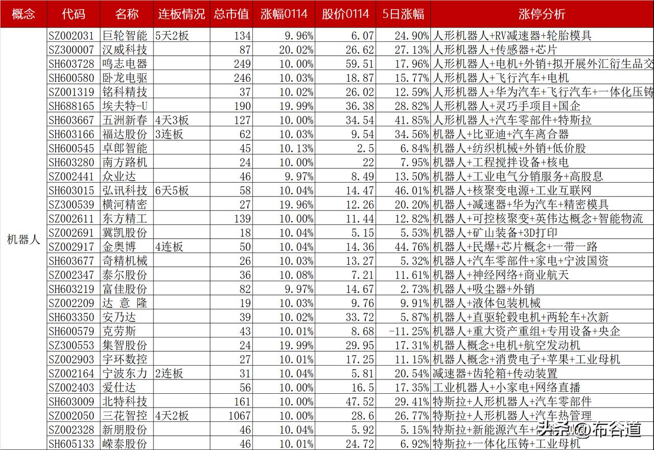 A股今日153股股价涨停情况
机器人概念领衔，其次是小红书概念股，之后依次是PC