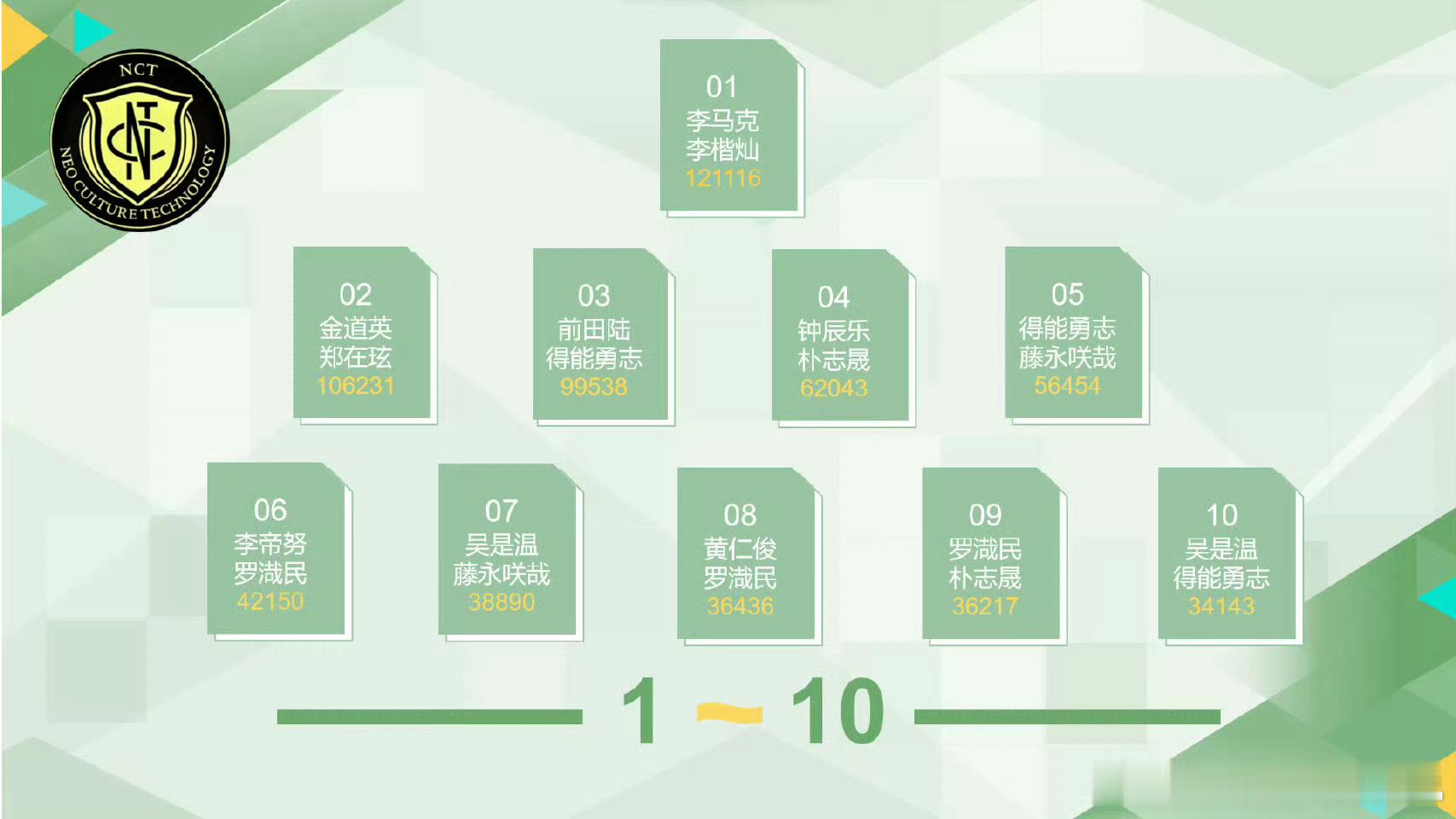 NCT真的很神奇，应该是唯一一个有正经cp总选的组合吧[允悲][允悲]NCT C