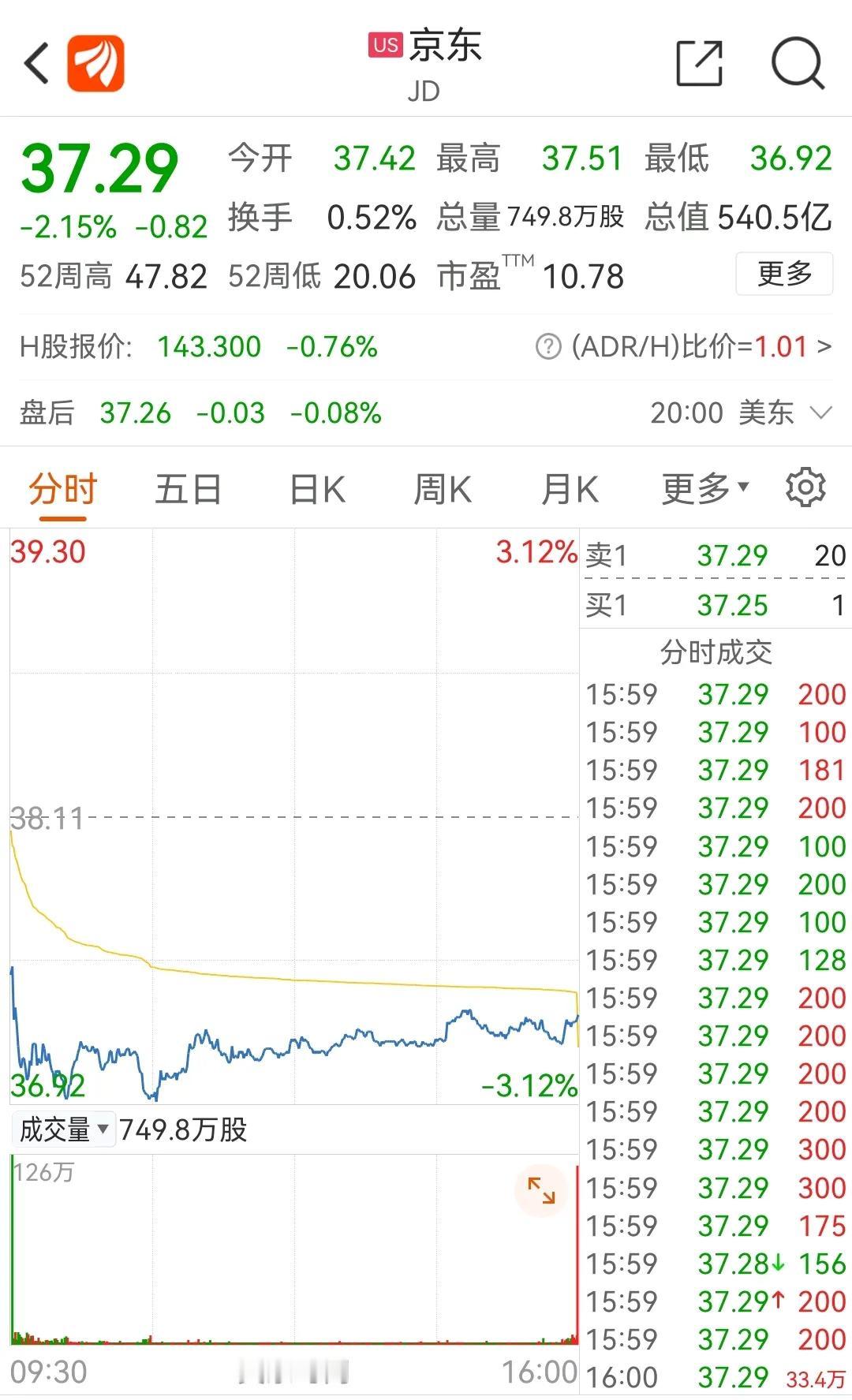 京东的龙兴之地，当年的草莽英雄蜕变成今日的时代枭雄。

今天路过美国上市公司京东