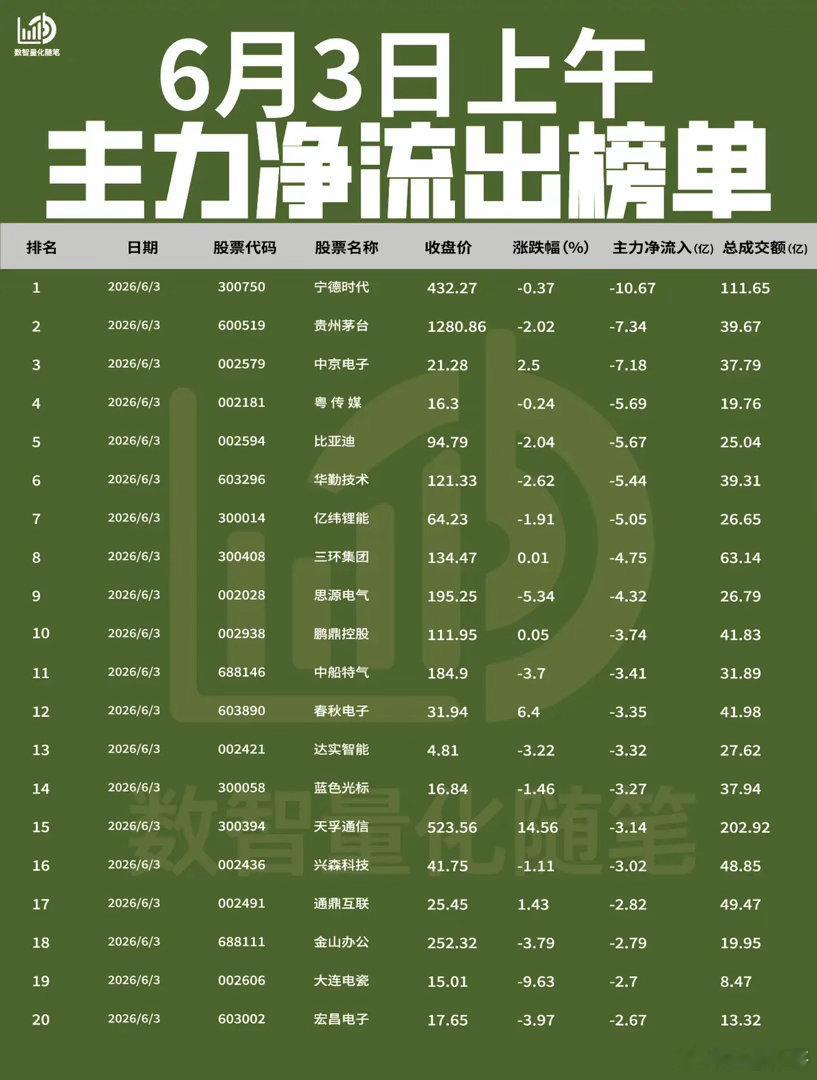 【6月3日上午主力净流入流出榜单出炉🔥】: 今日上午主力资金大幅涌入光模块、封