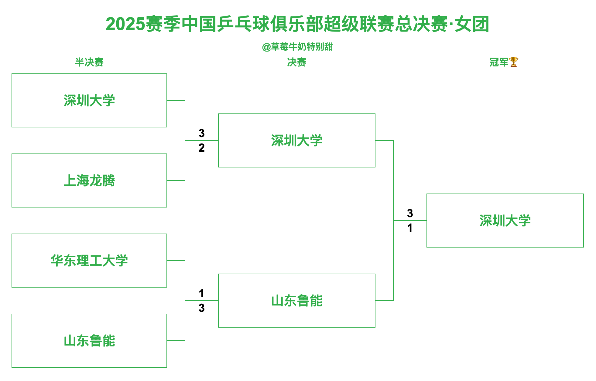 2025赛季中国乒乓球俱乐部超级联赛总决赛丨女团决赛【深圳大学3-1山东鲁能】第