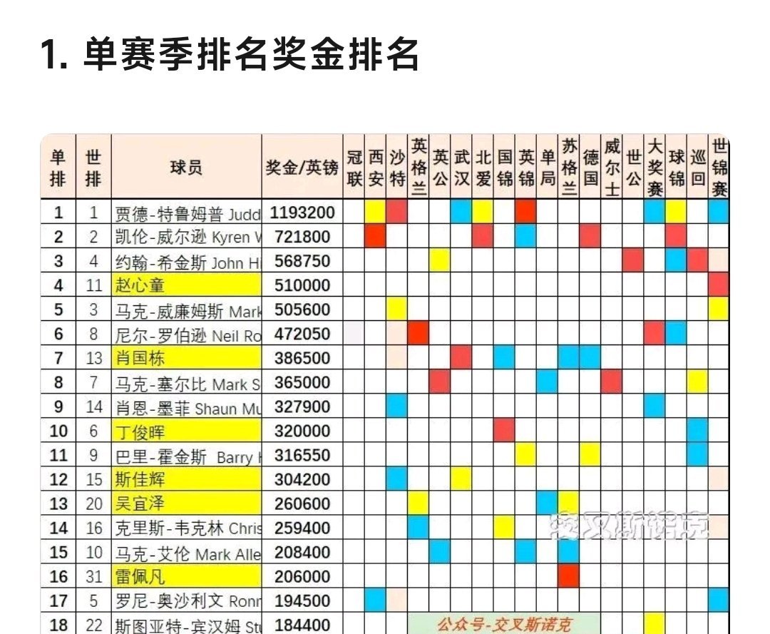 丁俊晖32万英镑排第十，还是税前。这真是一个不那么有钱景的运动[笑cry] ​​