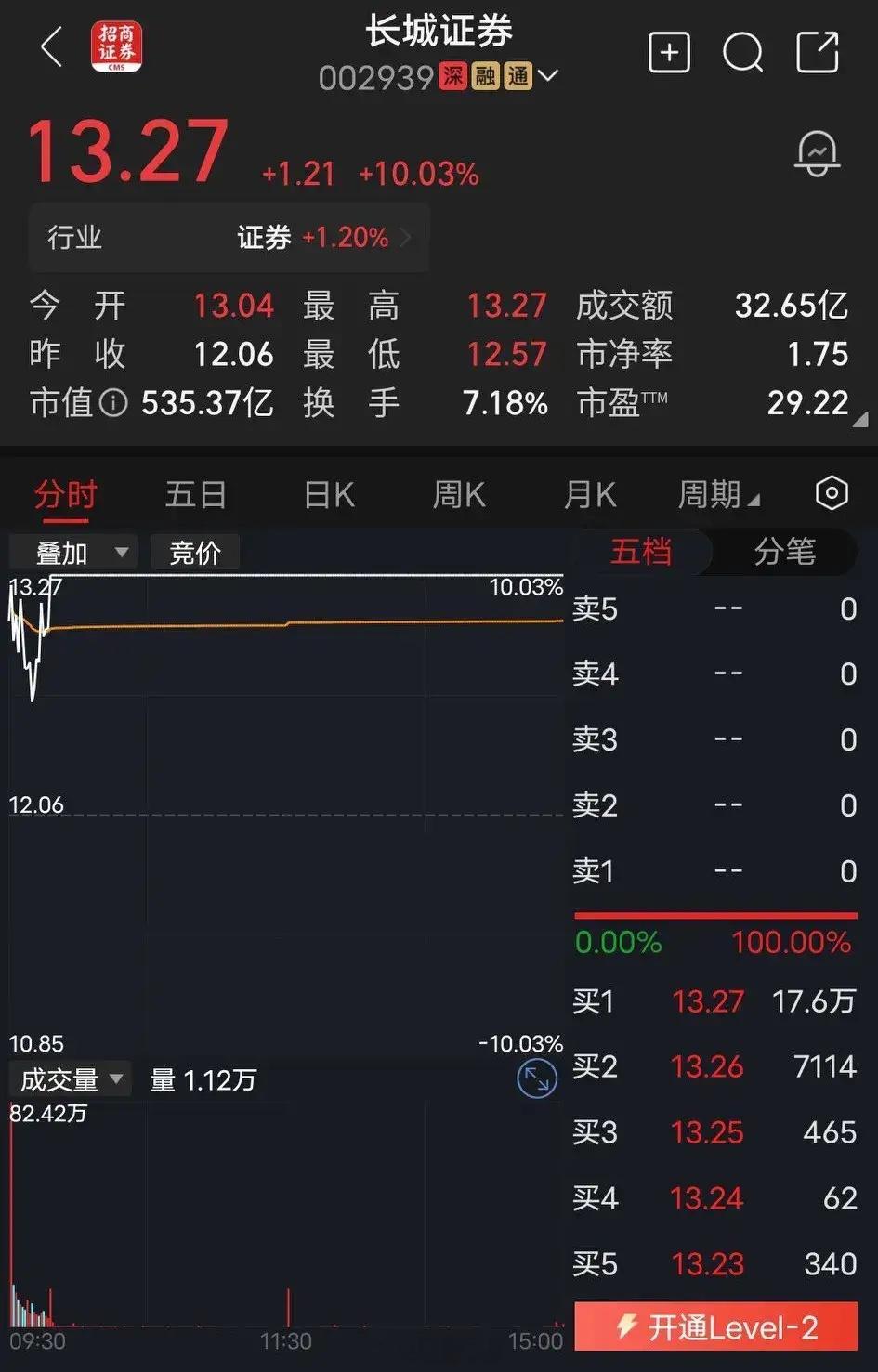 券商！券商！券商！可喜可贺，大盘站上3700点，量价齐升，有点点可惜的是券商板块