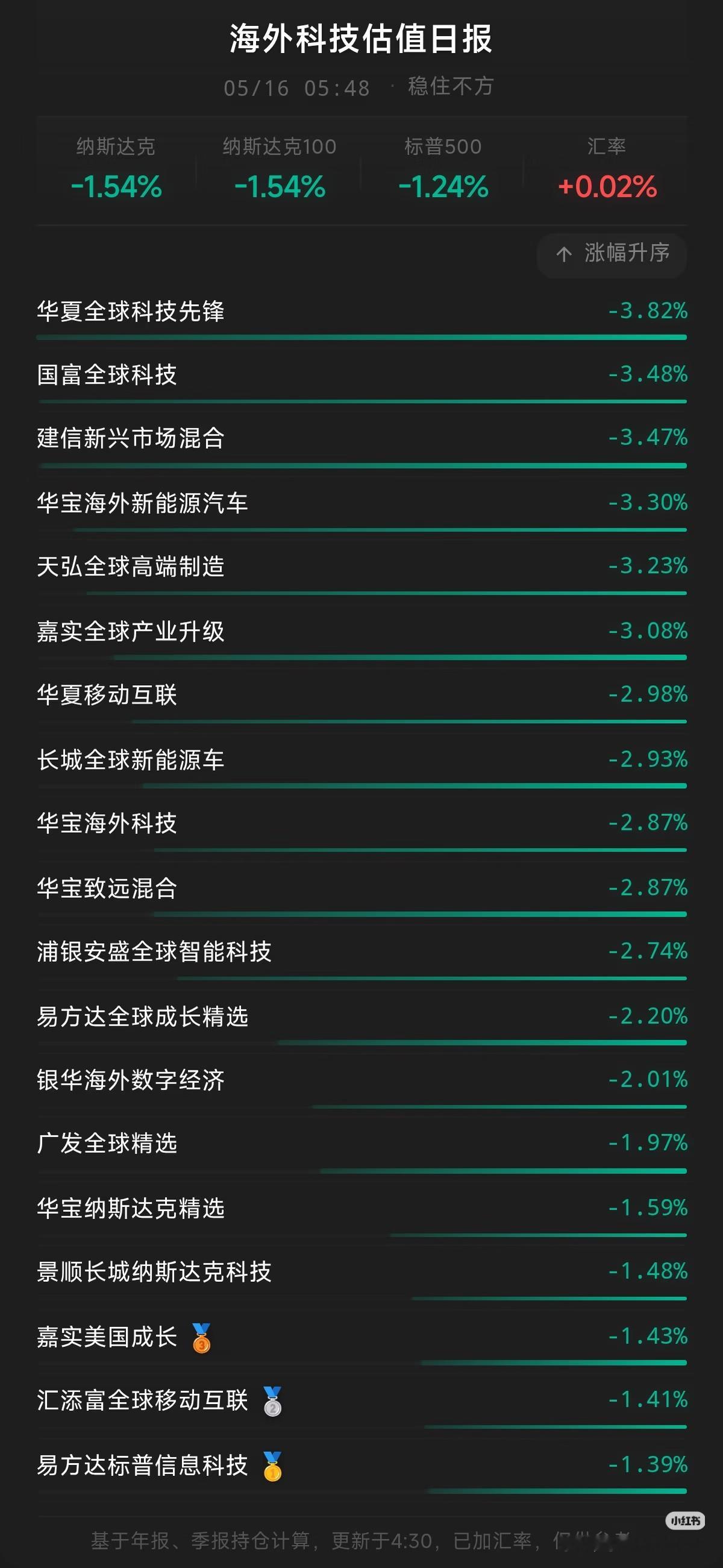 英伟达跌4%30年美债破5%，市场开始交易加息了昨晚美股大跌。道指跌537点，标