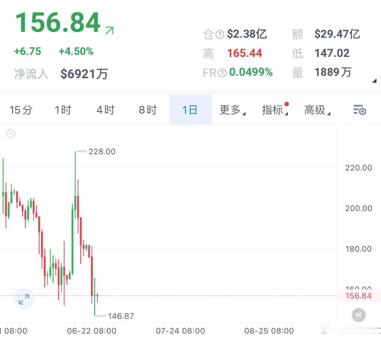 兜兜转转，又回到最初的起点，SPCX 最低已跌破上市首日价格。在IPO造势的狂热