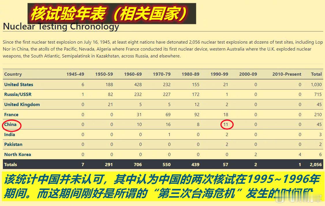 图1：1995~1996年“台海危机”期间中国进行了两次地下核试验（没进行运载工
