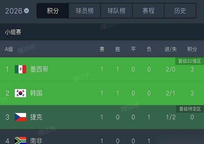 A组的战报刚刷出来，两场比赛，两个赢家。墨西哥赢了，韩国也赢了。
两边同样手握3