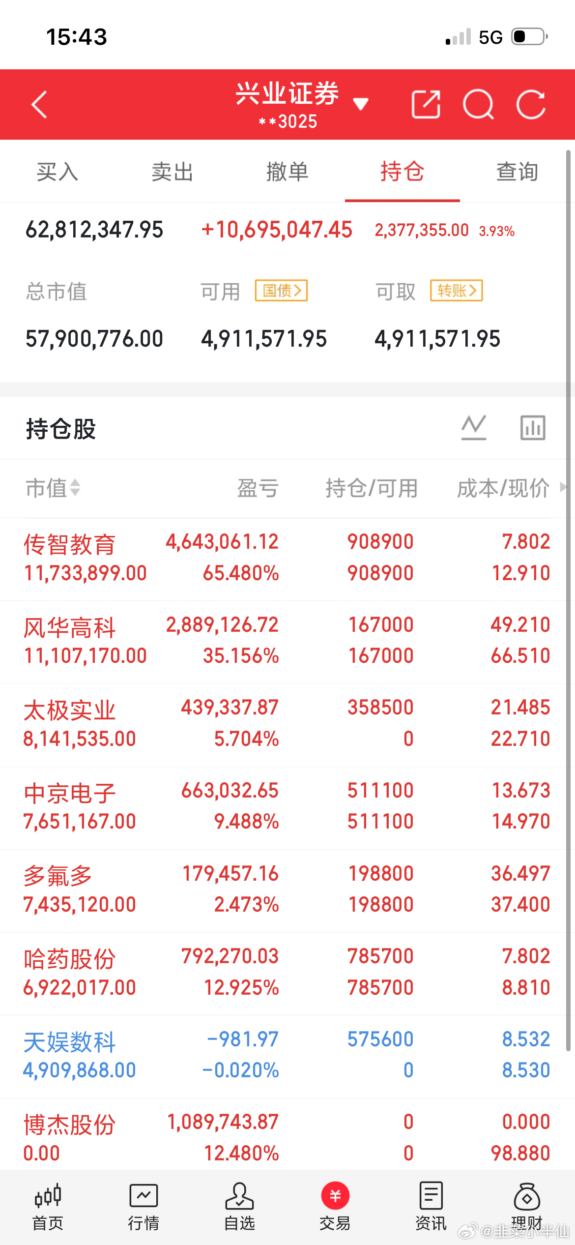 一位深圳的股民4.44元买入 京东方A，买了20000股，拿了8天跌到3.8元。