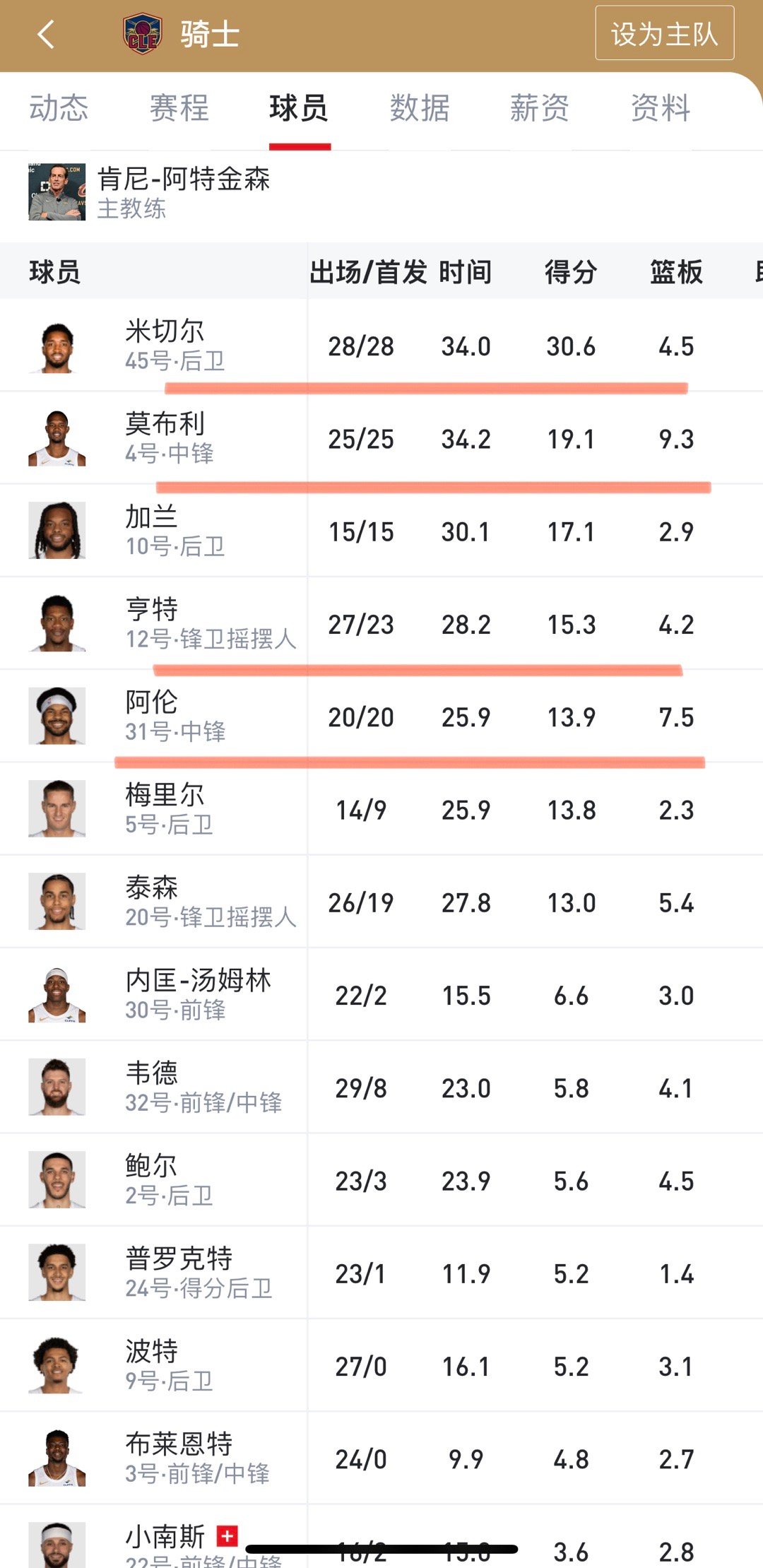 骑士好好的阵容弄个球哥来，再加上有个加兰，这阵容冠军基本上不用想了首发这四个那么