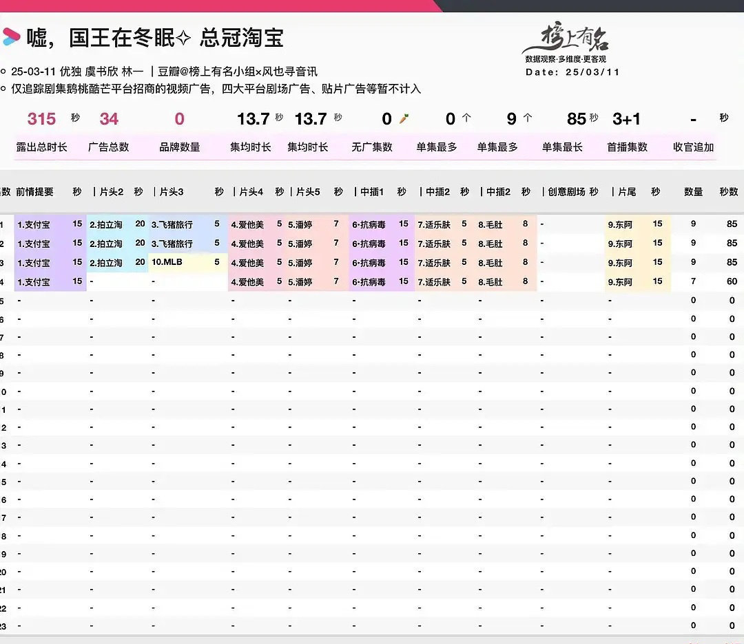 虞书欣的《嘘国王在冬眠》开局9广，什么水平？ ​​​
