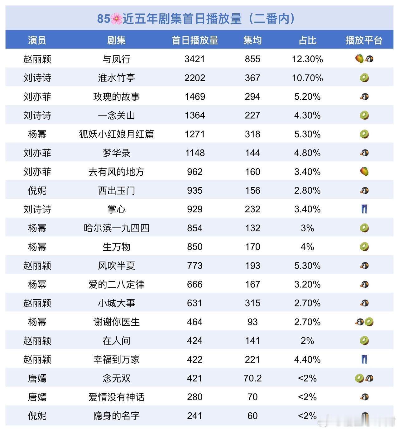 盘点85花近五年剧集首日播放量内娱兜兜转转还得是看85花🌸这么多年依旧每个人都