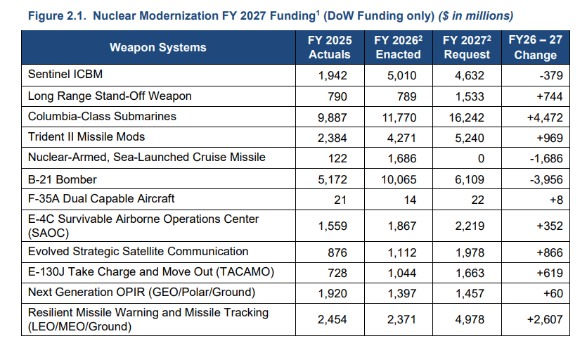 美战争部FY27经费案比较有意思的地方：1.F35采购数量大幅增加、E7继续仰卧