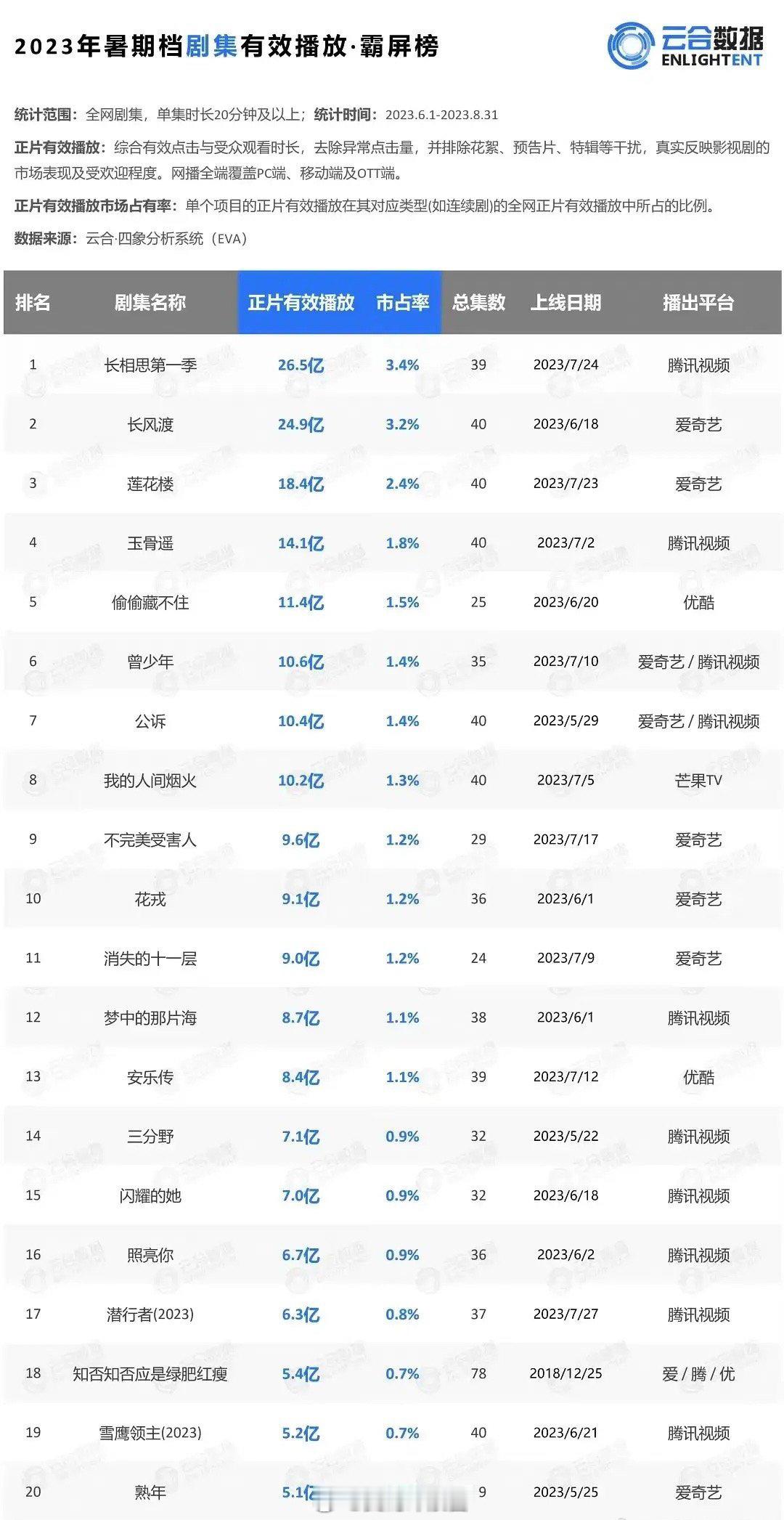 2323年暑假档四大平台有效播放量代表作：1.杨紫+张晚意《长相思》26.5亿2