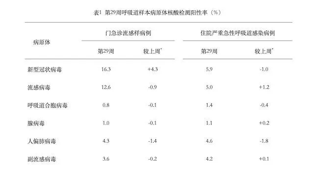 【广东疾控提醒不带病上班 】新冠 近日，中国疾控发布最新全国急性呼吸道传染病哨点