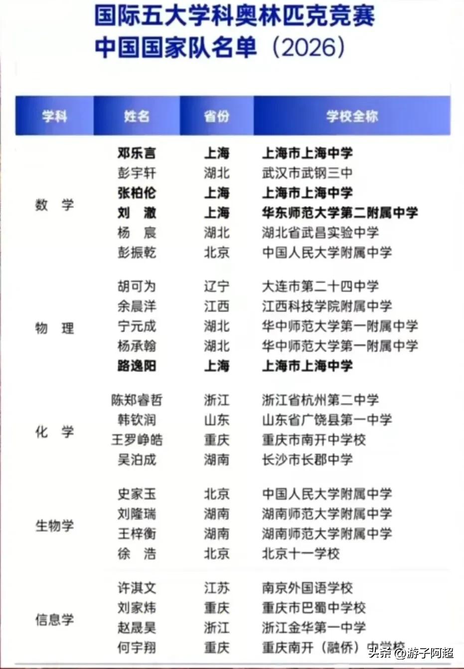 2026年五大学科奥林匹克竞赛中国国家队名单已全部出炉。
本届国家队总人数为23