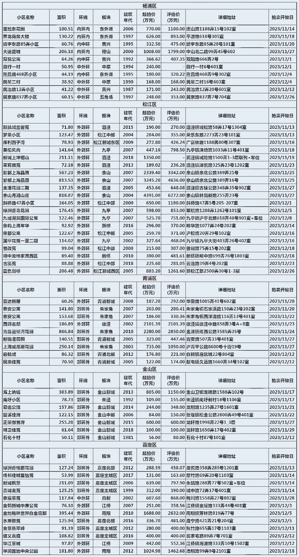 上海法拍房 住宅房源11月第三周6折拍卖