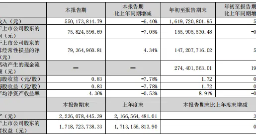 甘源食品三季报：守住利润，不靠卖得更好，而靠花得更少