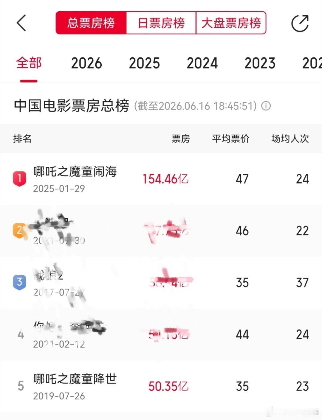 其实比起那些奖，谁不想要200多亿的票房……比起那几个一辈子拍不出200亿票房的