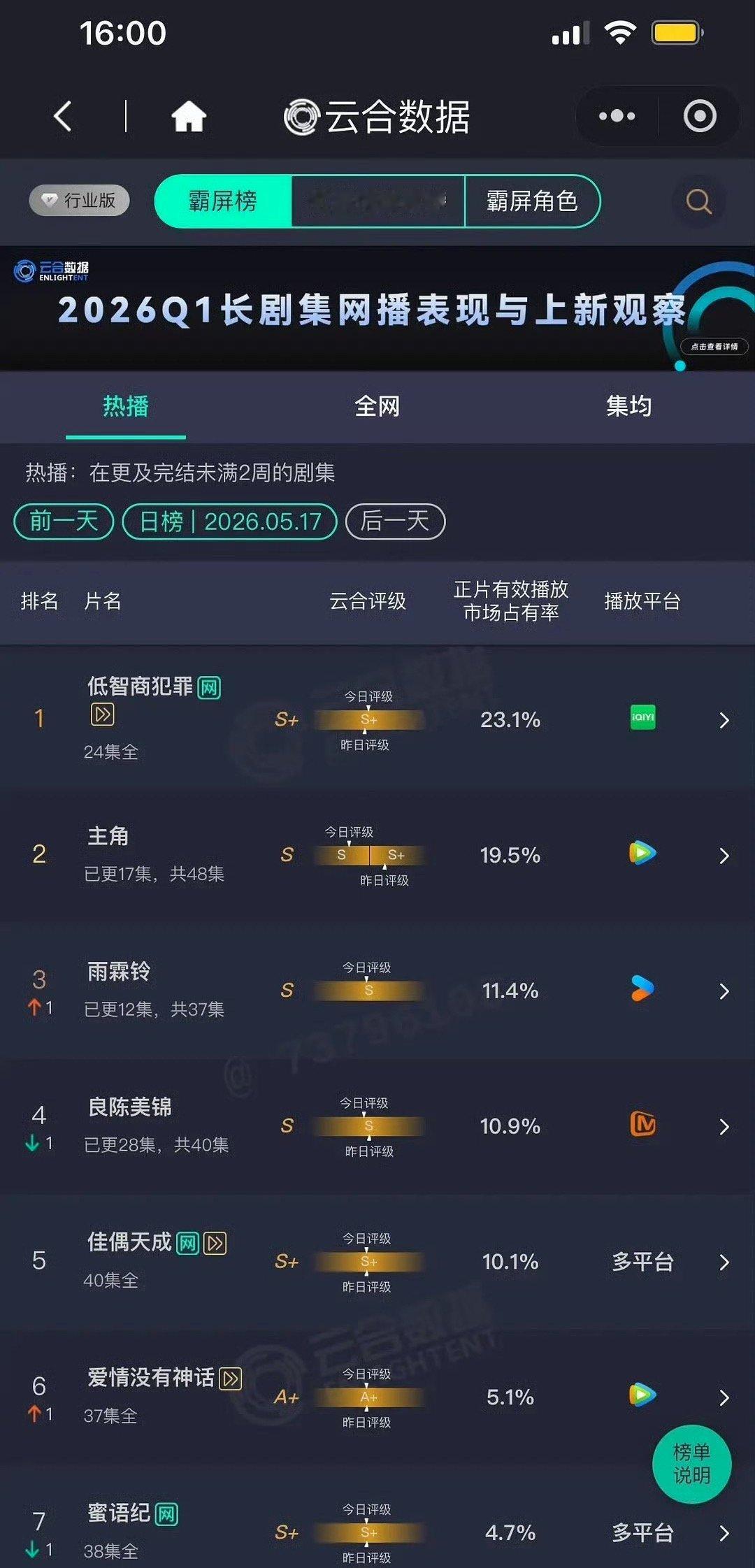 5.17云合 低智商犯罪23.1% 雨霖铃11.4% 家业首播3.8% 