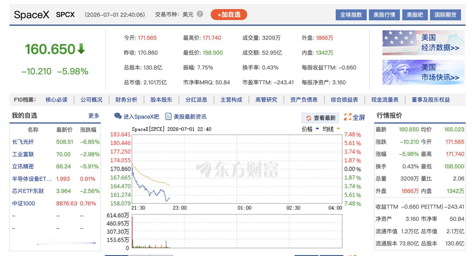 【SpaceX跌超6.5%】SpaceX持续走低 7月1日晚间，SpaceX持续