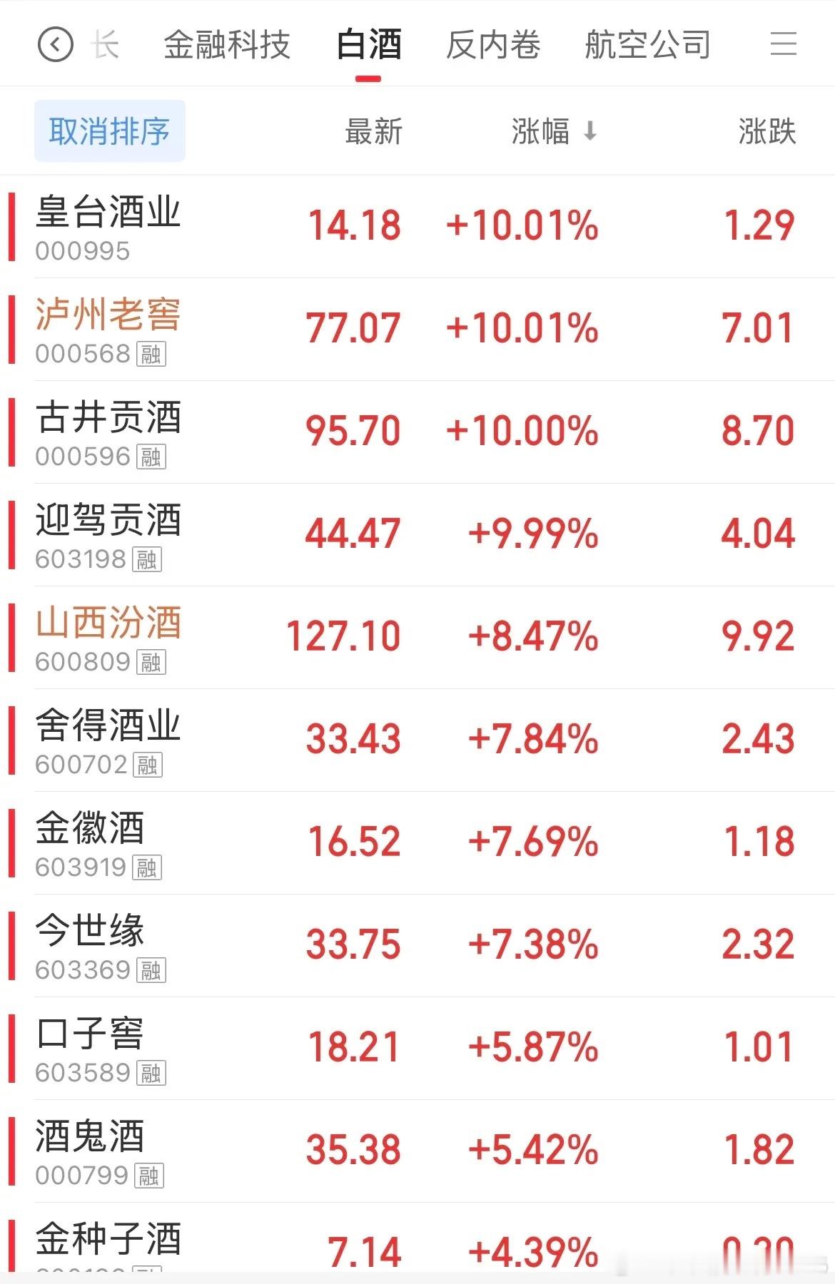 白酒逆势活跃，还能买？1、白酒：随着市场避险情绪的持续升温，各路资金都在做高低位