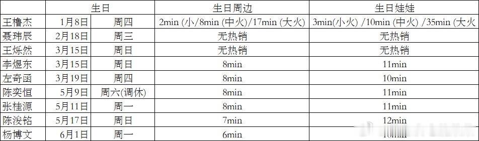 tg 目前生周热销速度 