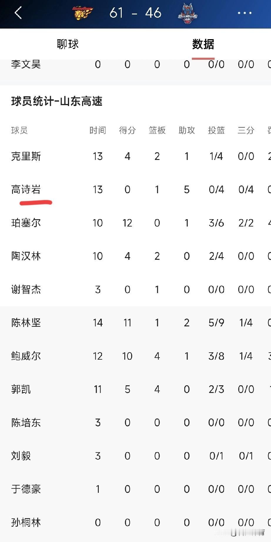 高诗岩真的不负高铁之名啊，山东队进攻端有他，相当于少打一人[笑哭]

他在外线出