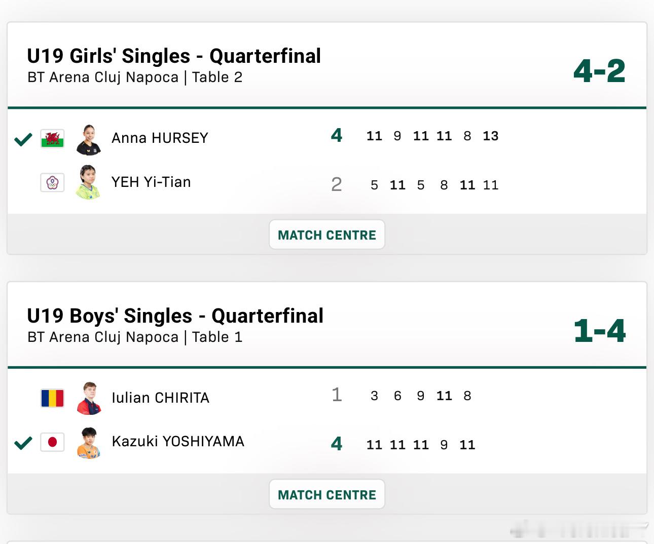 2025世青赛U19男女子单打8-4赫尔希4-2叶伊恬吉山和希4-1卢力安 