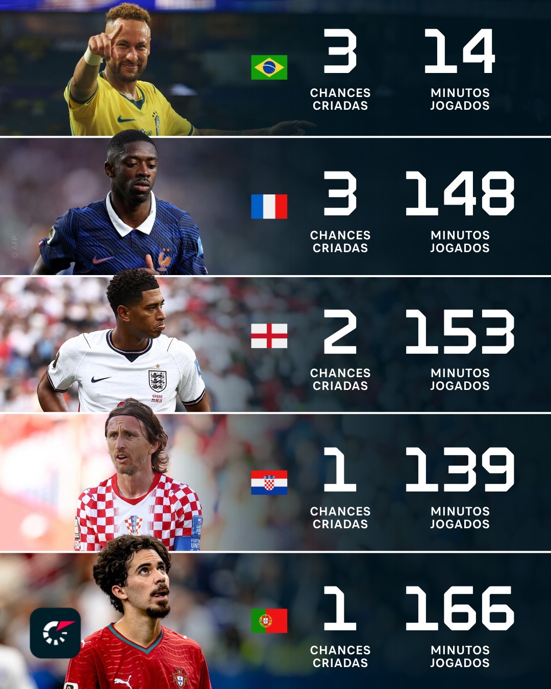 neymar 有点离谱了！对阵苏格兰那场比赛，内马尔仅仅登场14分钟，创造出来的