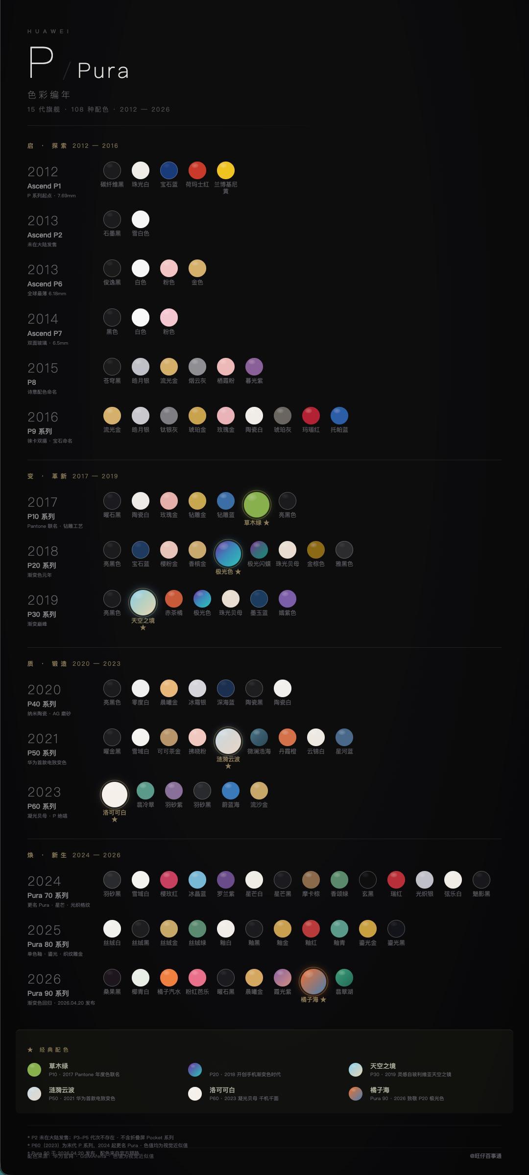 华为P系列历代机型配色，草木绿、极光色、天空之境、涟漪云波、洛可可白，再到今年华