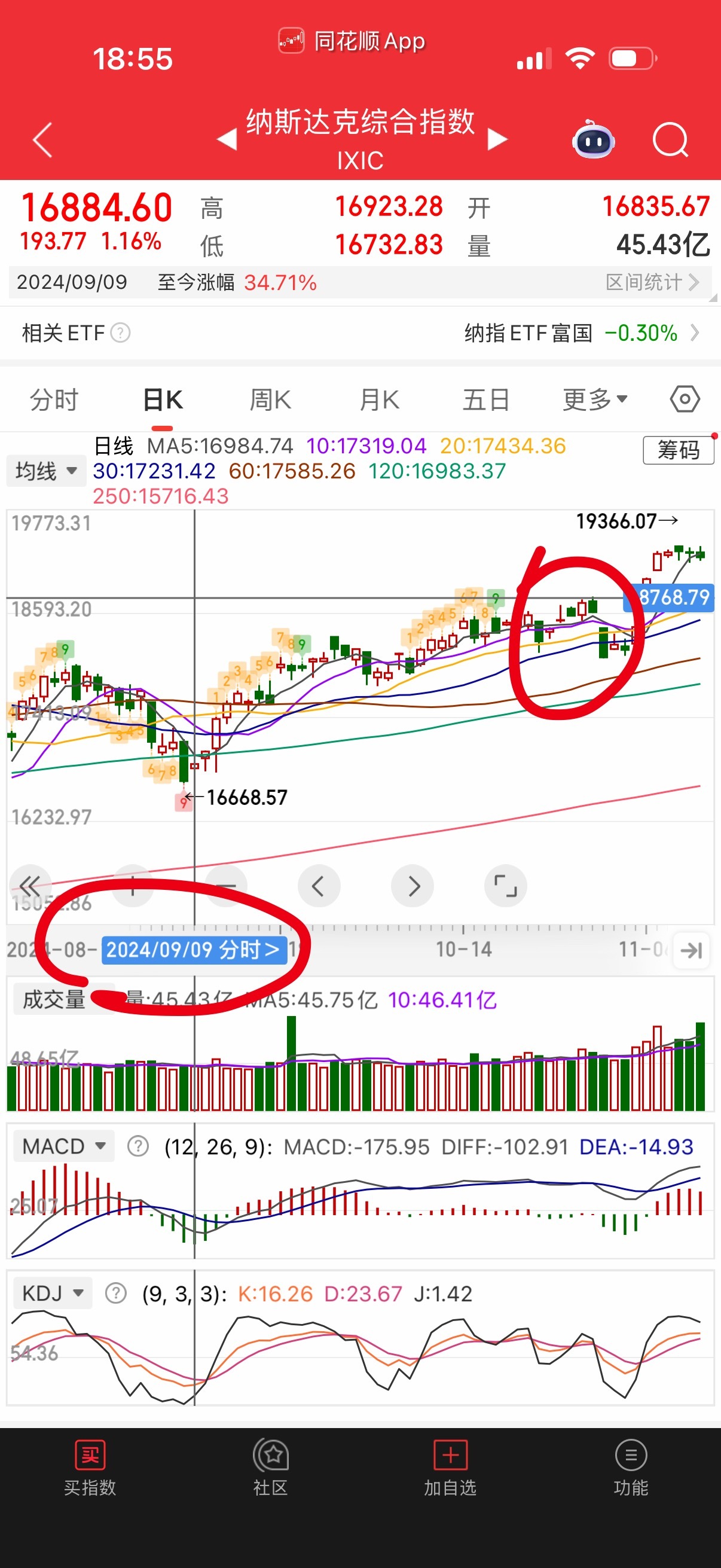 我记错了，纳指去年是国庆后开始涨，一路涨到12月中旬的。 ​​​