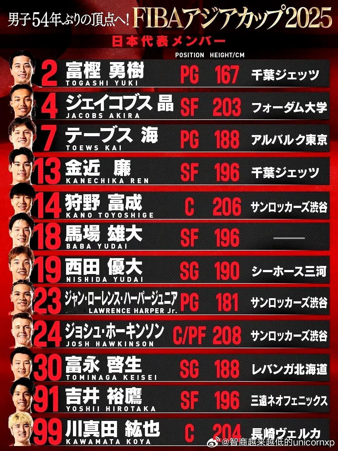 日本男篮亚洲杯阵容最矮167cm，最高208cm！

在日本男篮本届亚洲杯阵容之