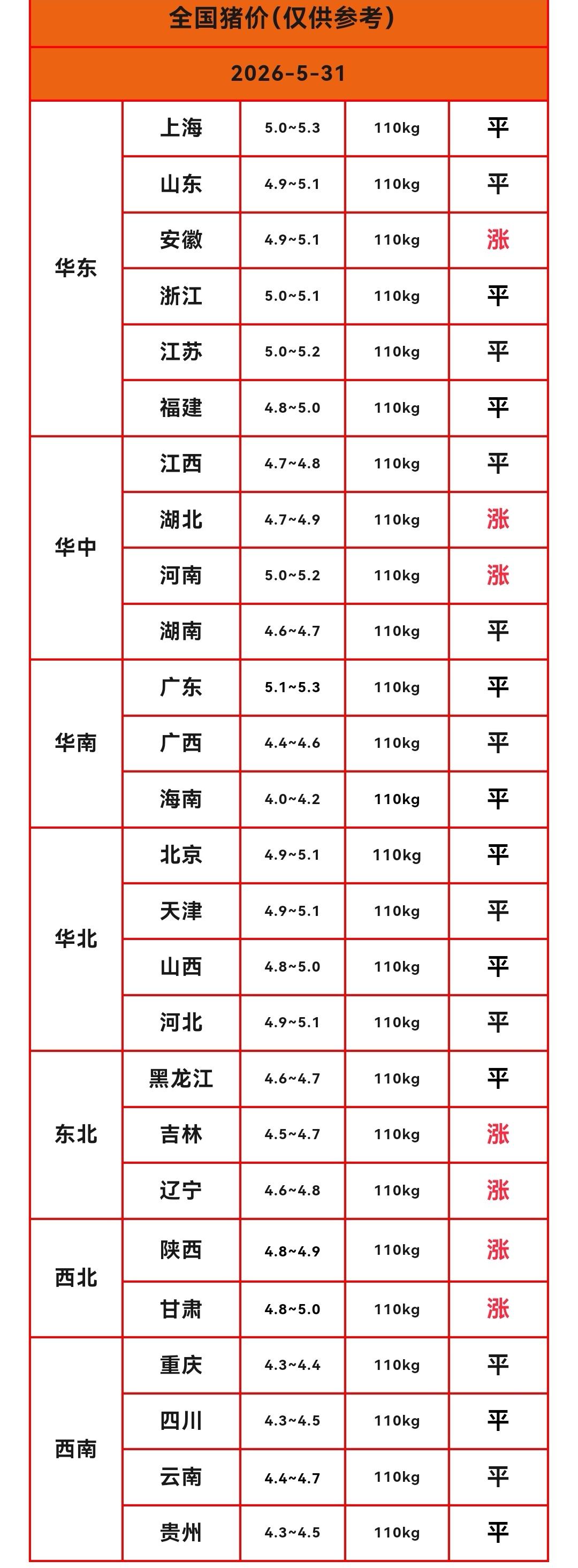 明天（2026.5.31）猪价来了，生猪价格再次迎来反弹，有多个省份猪价上涨，5