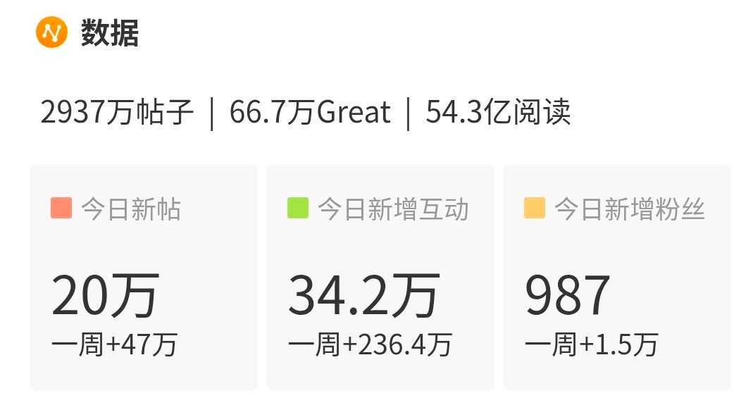 桂瑞[超话]20w 上次之前我们一天也才20w左右🥲 ​​​